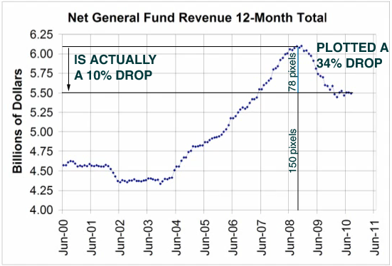 LSA-Wrong Scale-IA General Fund Revenues