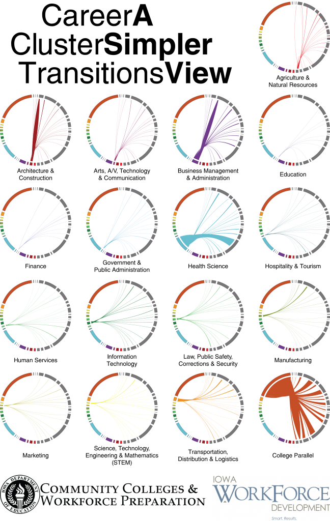 career-cluster-transitions-a-simpler-view-data-etc