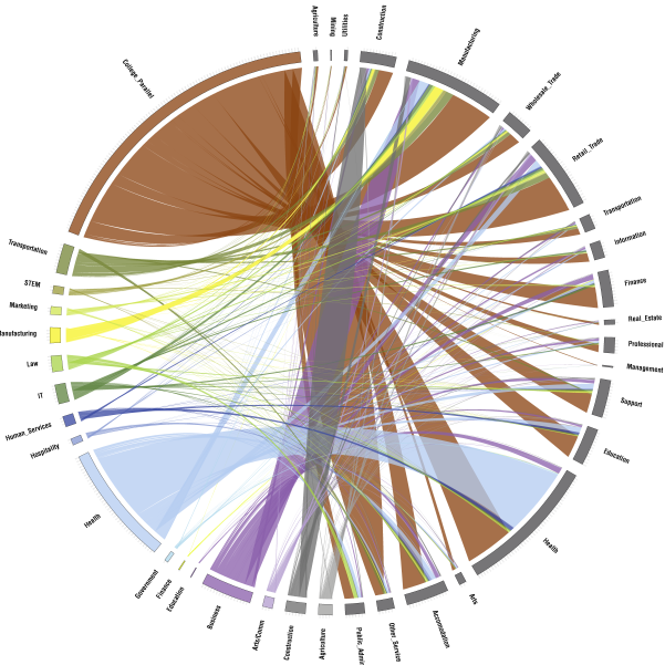 Circos diagram showing student majors to industry