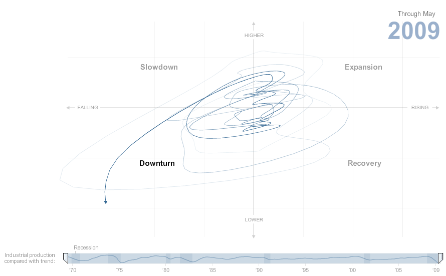 NYT_Business_Cycles_2009