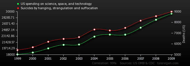 The spurious correlation between US spending on science, space, and technology correlates with Suicides by hanging, strangulation and suffocation